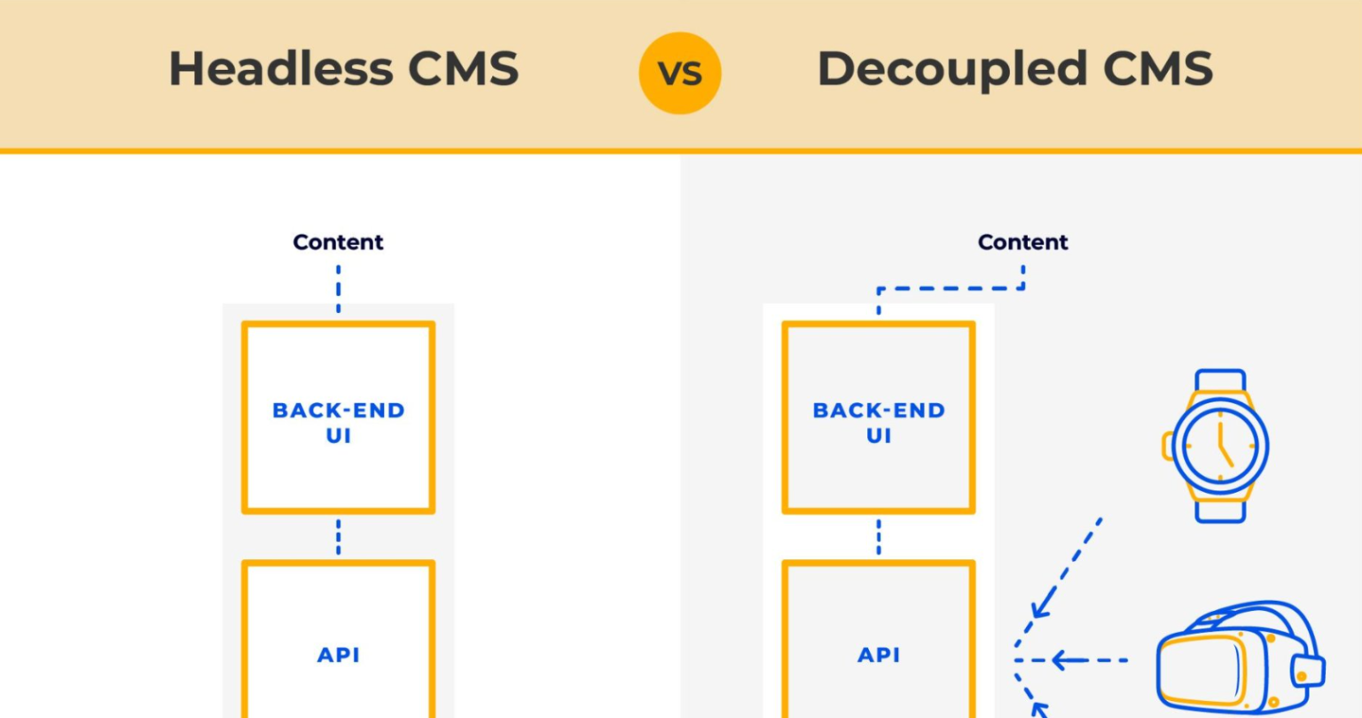 The Headless CMS: Everything You Need to Know – ERI Design